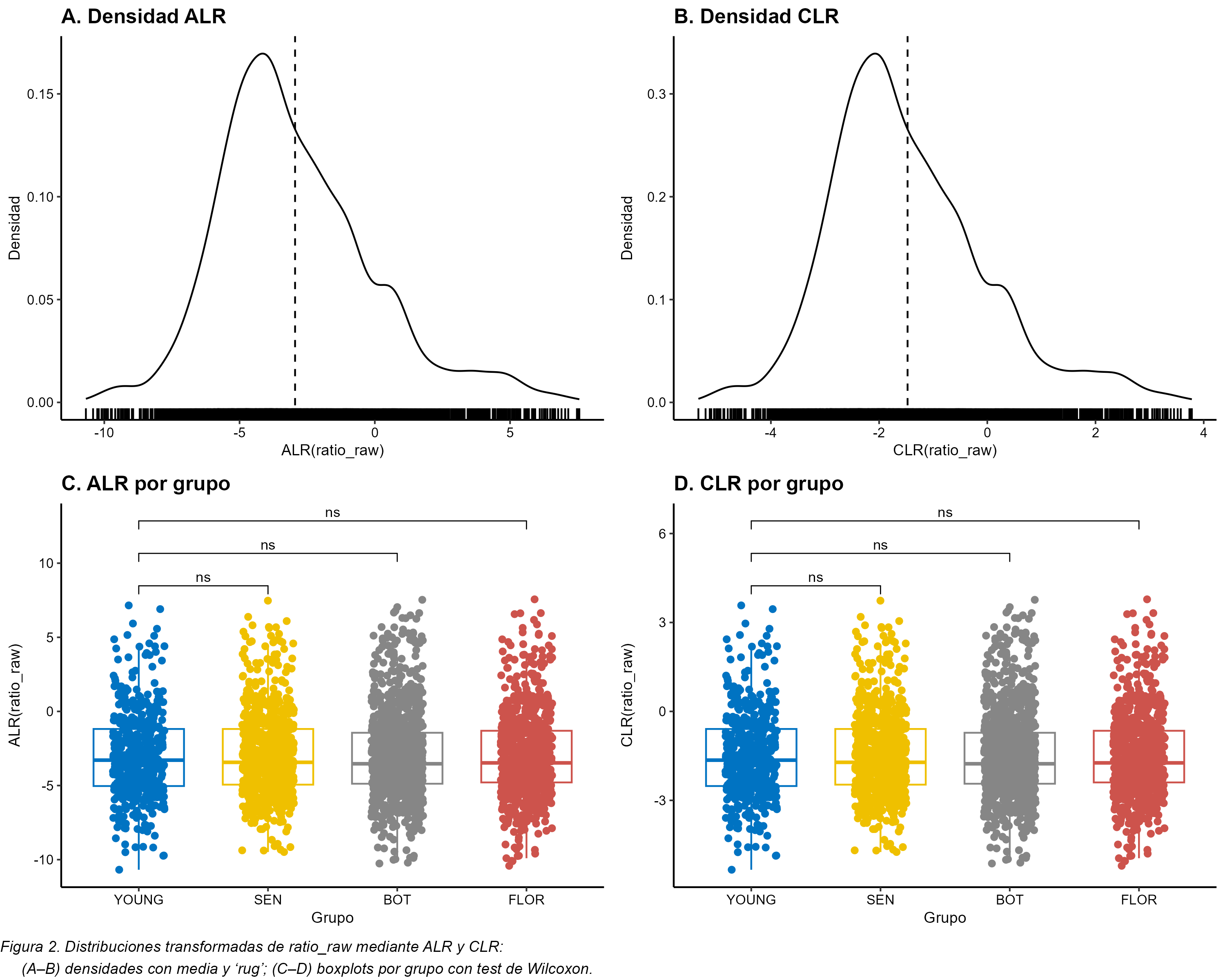 ALR and CLR compositional distributions with jitter boxplots per group