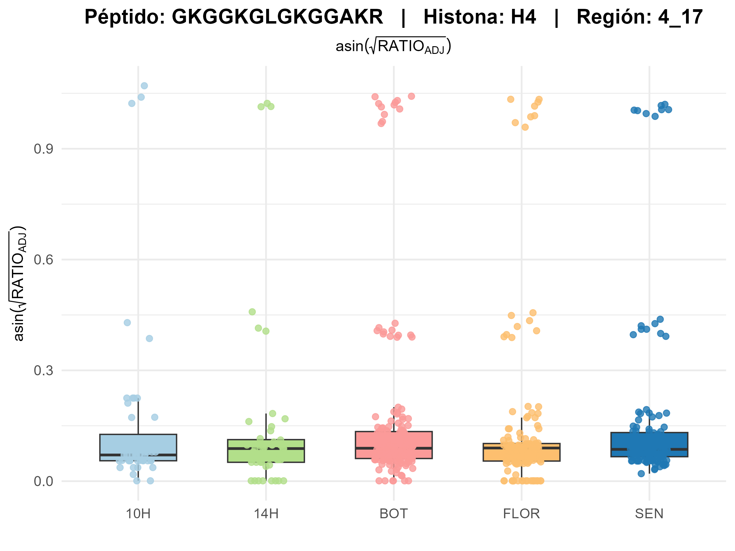 H4 peptide GKGGKGLGKGGAKR boxplot across ontogeny stages