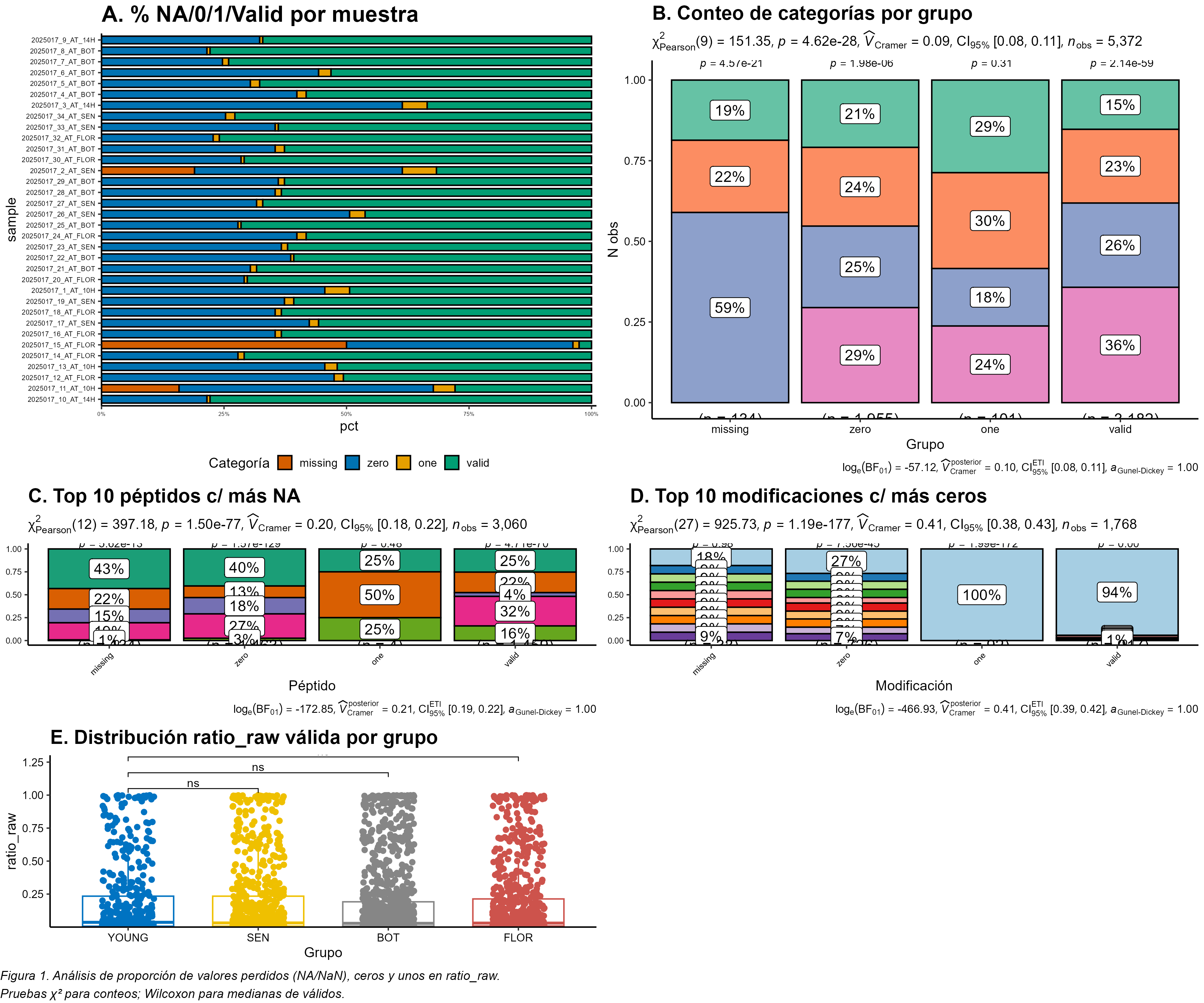 Multi-panel QC analysis: stacked bars of NA/0/1 proportions per sample, pie charts per group with chi-squared, top peptides and modifications with missing values, jitter boxplots of ratio distributions