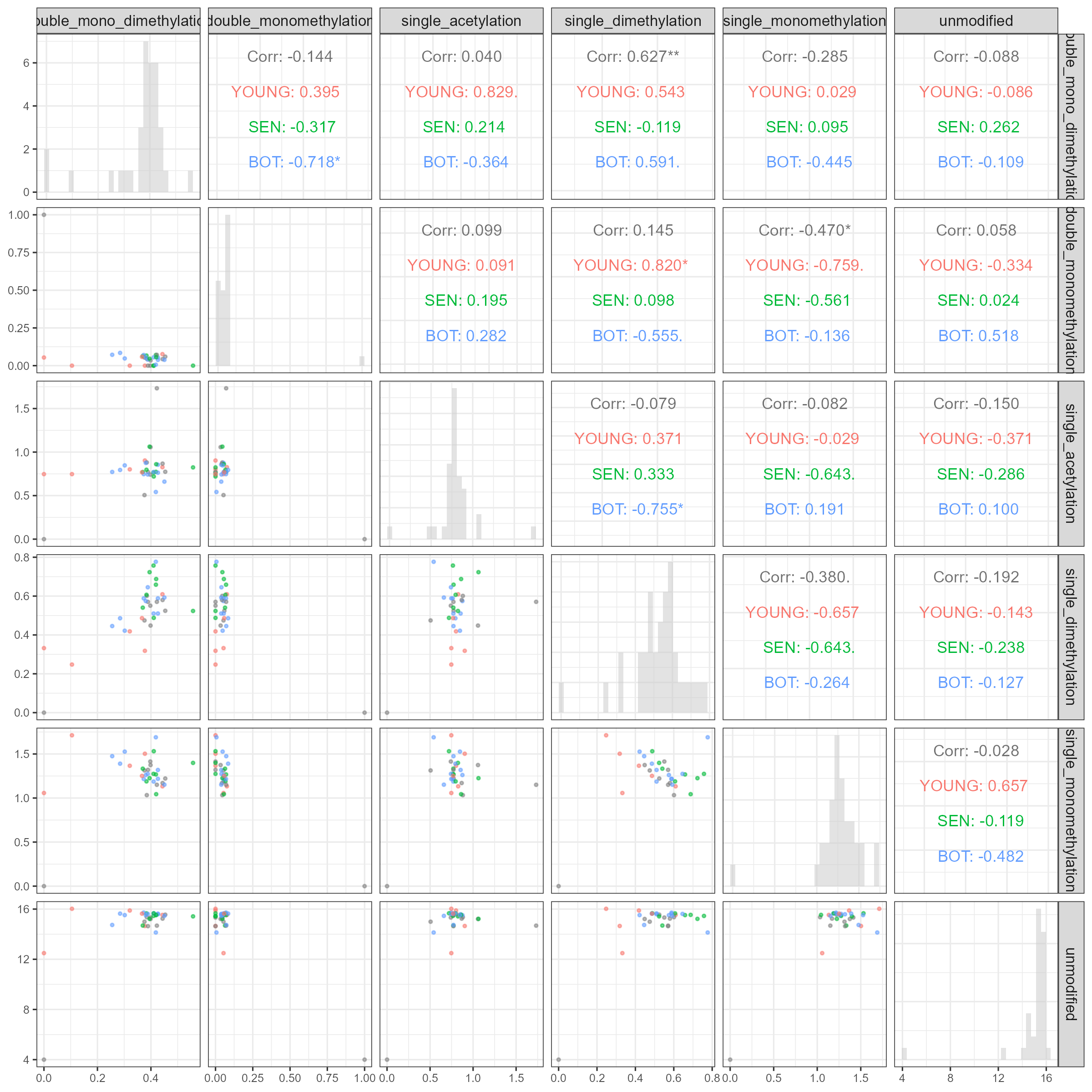 Pairs scatter matrix of top 6 modification types
