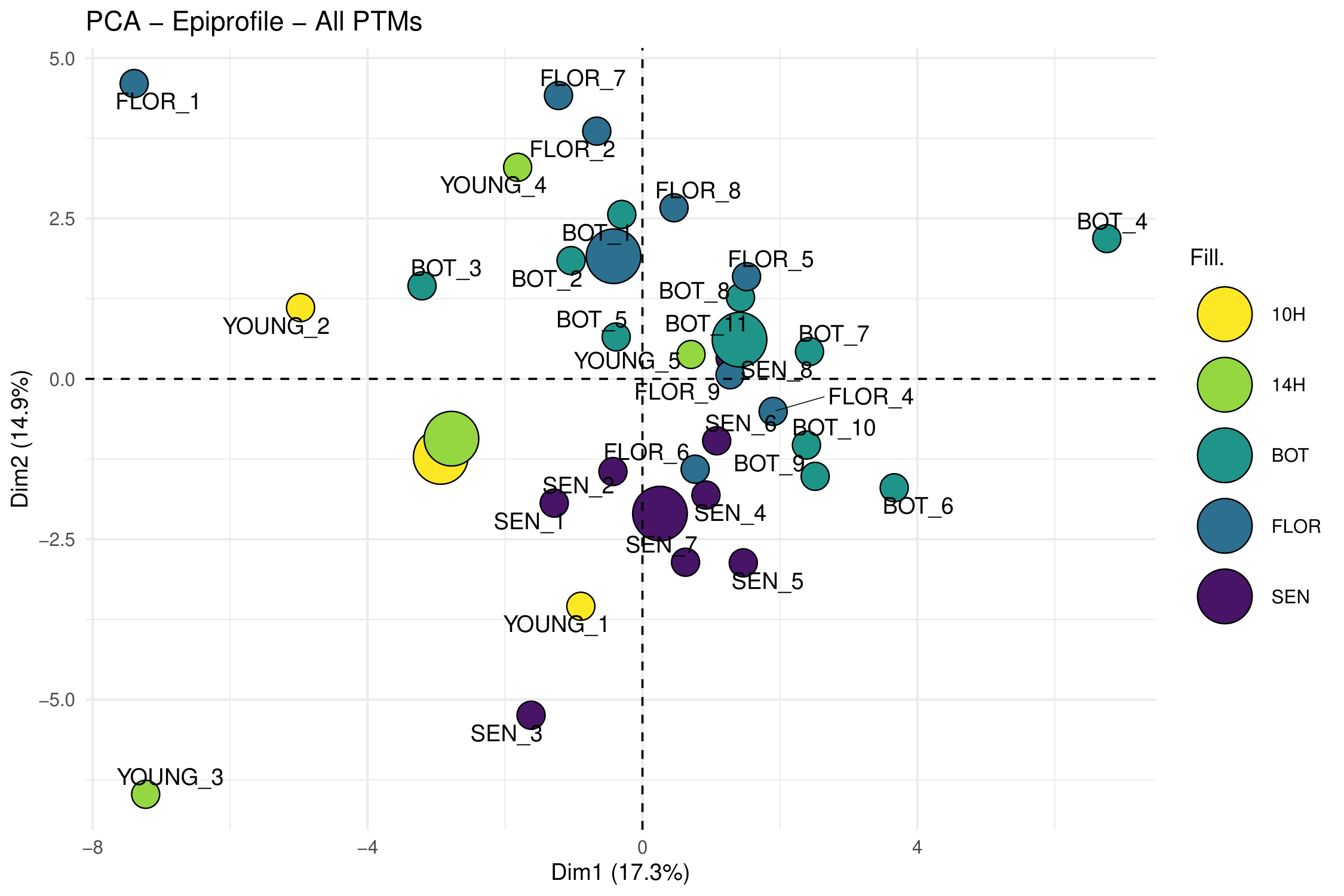 PCA biplot of all PTMs across sample groups: 10H (yellow), 14H (green-yellow), BOT (teal), FLOR (dark teal), SEN (purple). Bubble size encodes sample quality. Dim1 explains 17.3%, Dim2 14.9% of variance