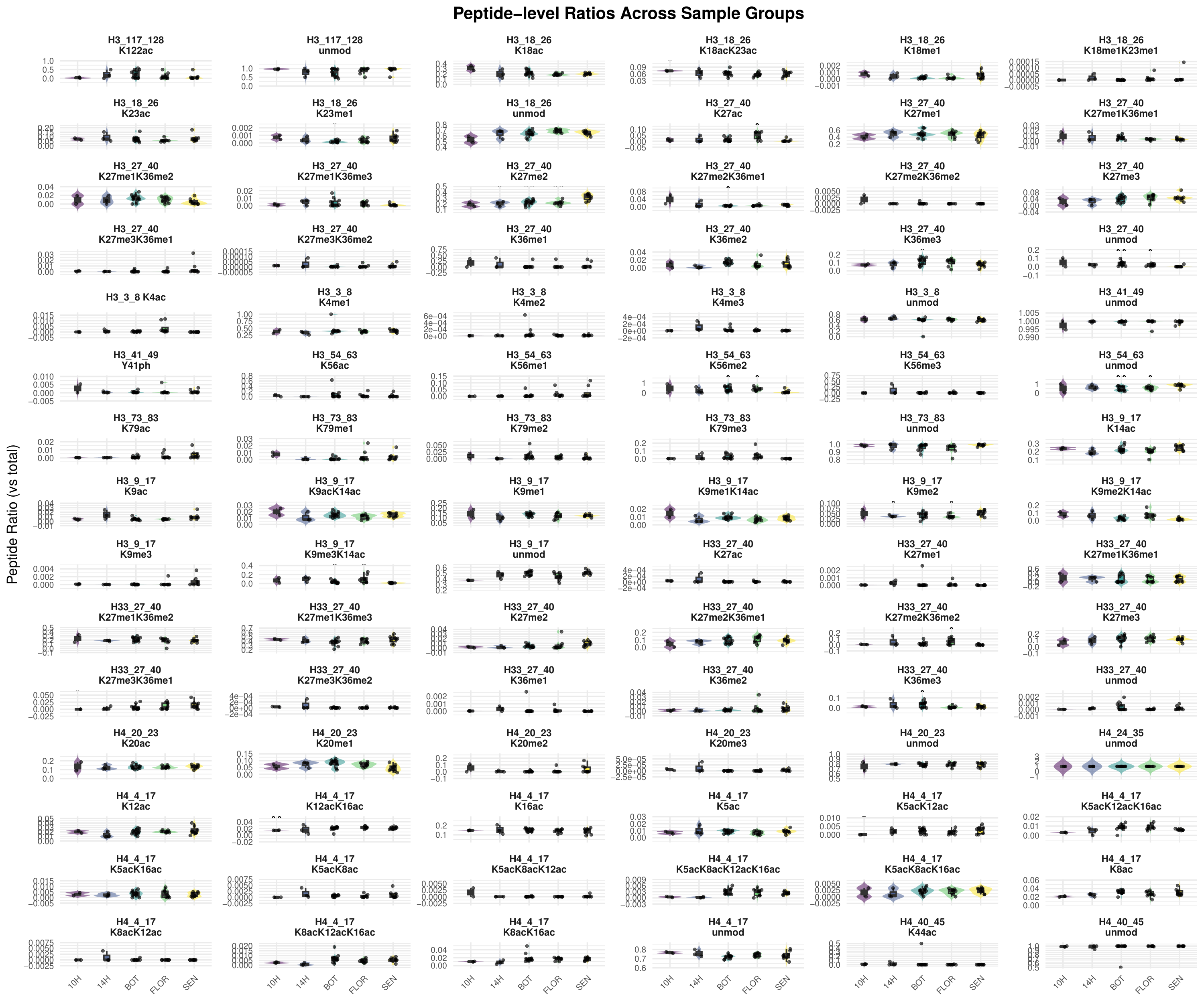 Peptide-level ratios as boxplots faceted per peptide sequence and histone (H3, H33, H2A, H4), with colored jitter dots per developmental group across 5 ontogeny stages