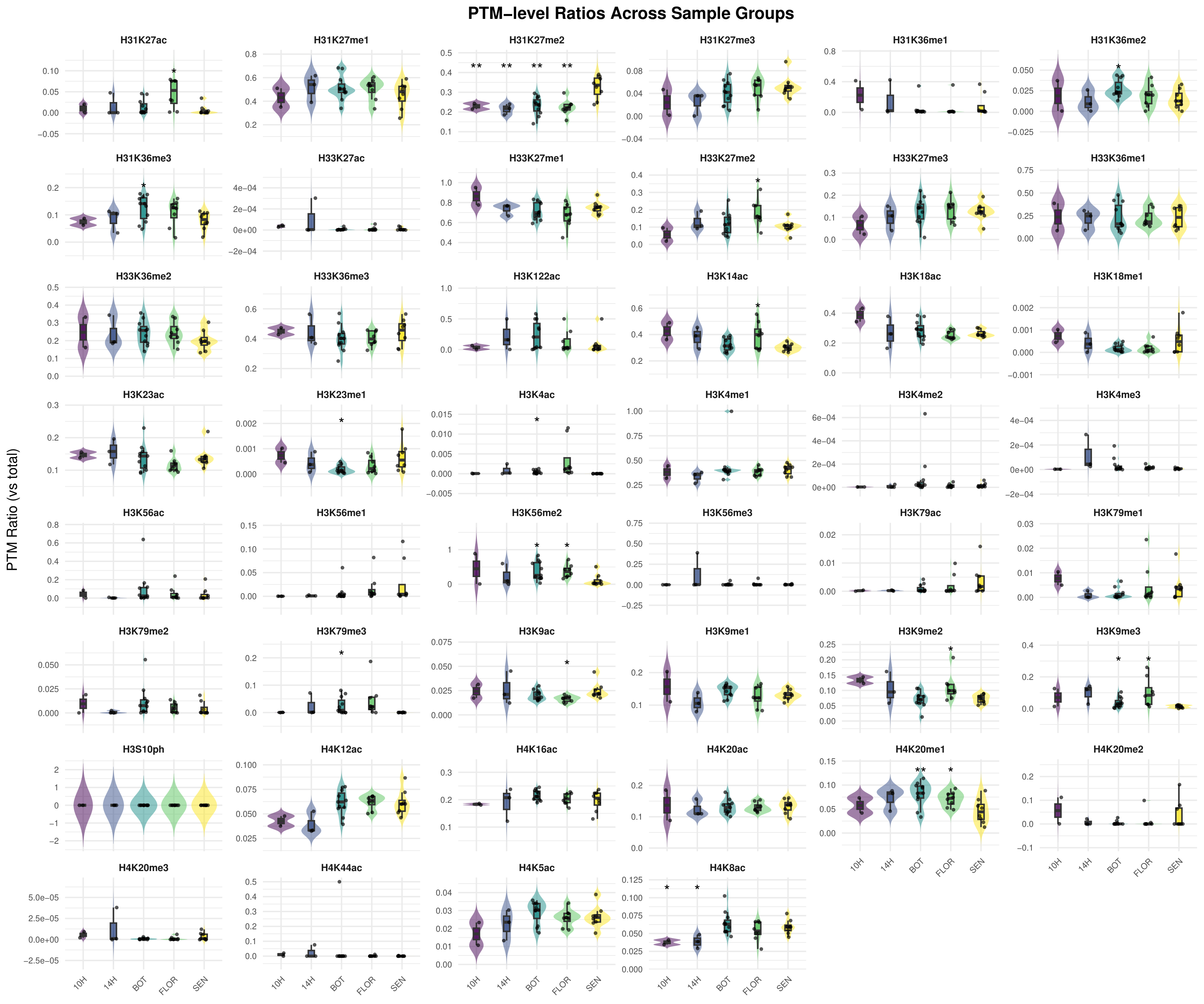 PTM-level ratios as violin-boxplots faceted per modification (H3K27ac, H3K27me1-3, H3K36me1-3, etc.) with colored jitter dots per developmental group, significance brackets from Wilcoxon tests