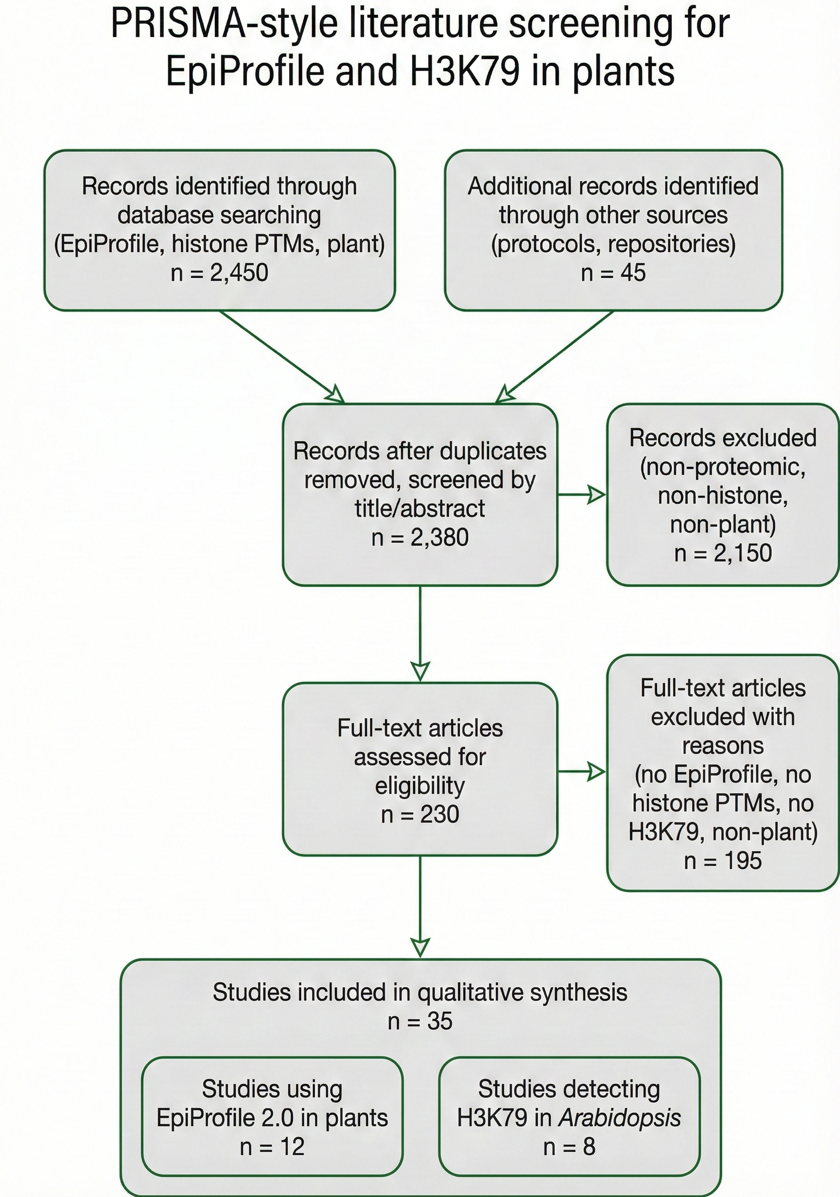 PRISMA literature screening flowchart