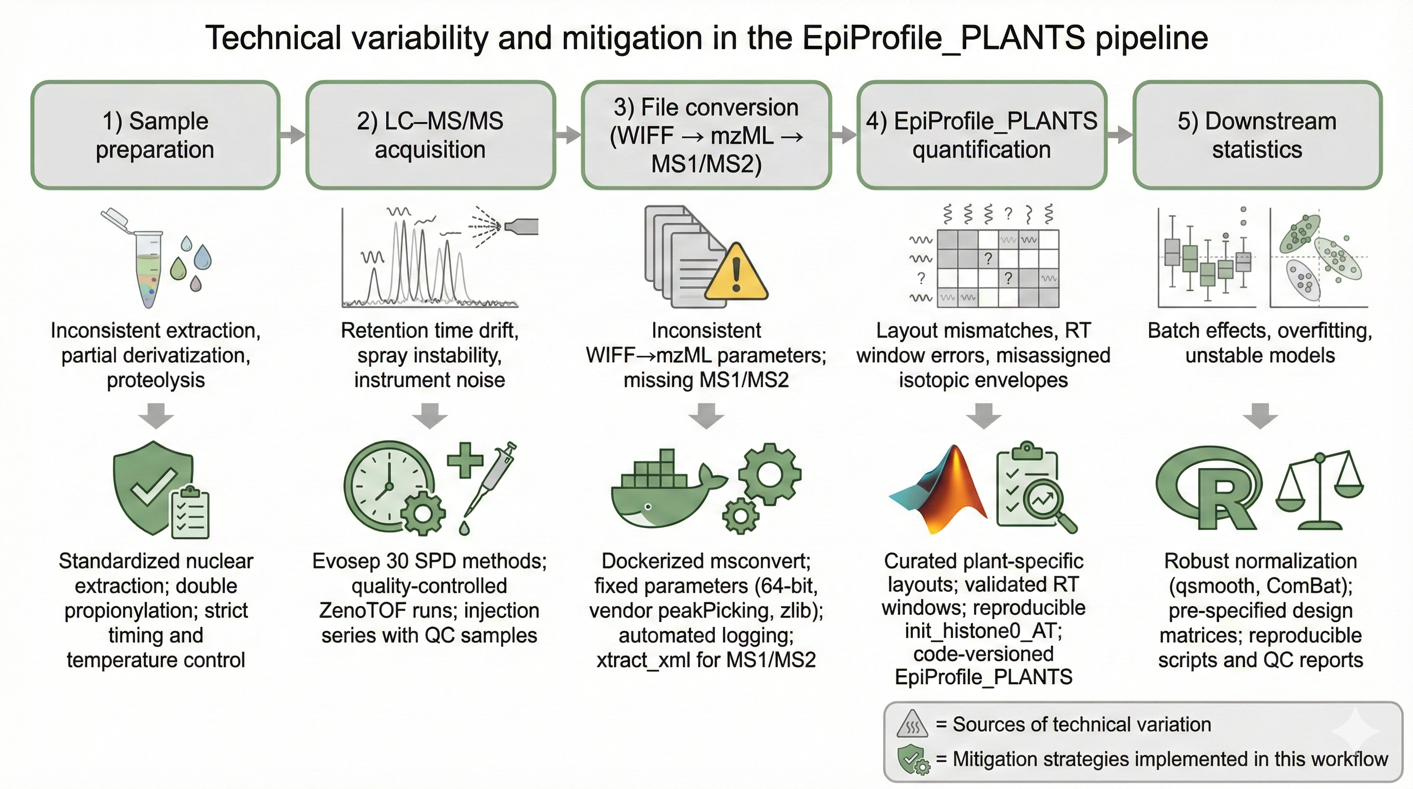 Technical variability and mitigation in the EpiProfile_PLANTS pipeline: 5 stages covering sample preparation, LC-MS/MS acquisition, file conversion (WIFF to mzML), EpiProfile_PLANTS quantification, and downstream statistics, each with identified error sources and implemented mitigation strategies